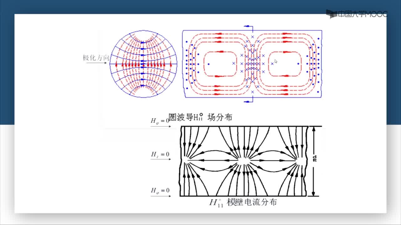 微波威廉希尔官方网站
：第3-28讲 TE11（H11）模(3)#微波威廉希尔官方网站
 