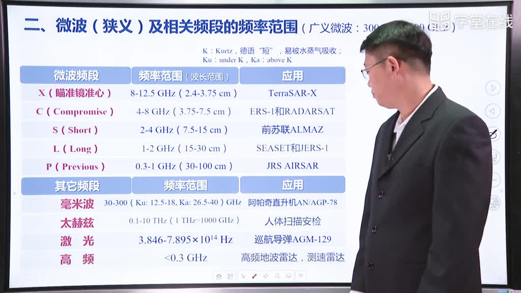 [2.1.1]--微波遙感的基礎知識（上）(2)#微波技術 