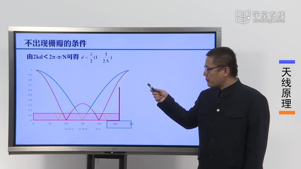 微波威廉希尔官方网站
：[4.6.1]--3.4不出现栅瓣的条件(2)#微波威廉希尔官方网站
 