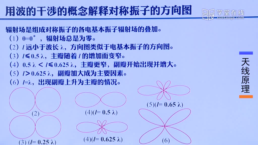 微波技术：[3.3.1]--2.3对称振子的方向图(2)#微波技术 