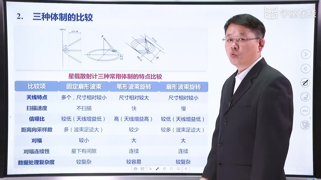 微波技术：[8.2.1]--星载散射计技术基础（上）(2)#微波技术 