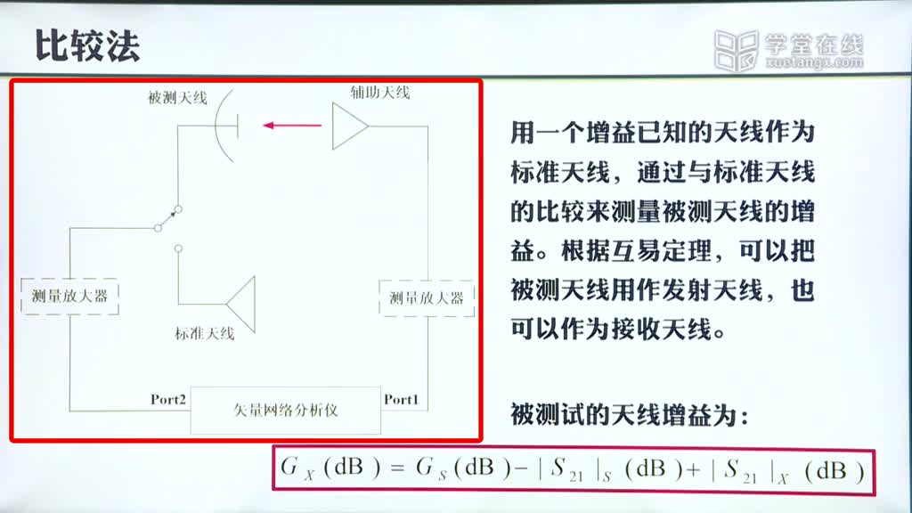 微波技术：[8.5.1]--7.5增益测量(2)#微波技术 