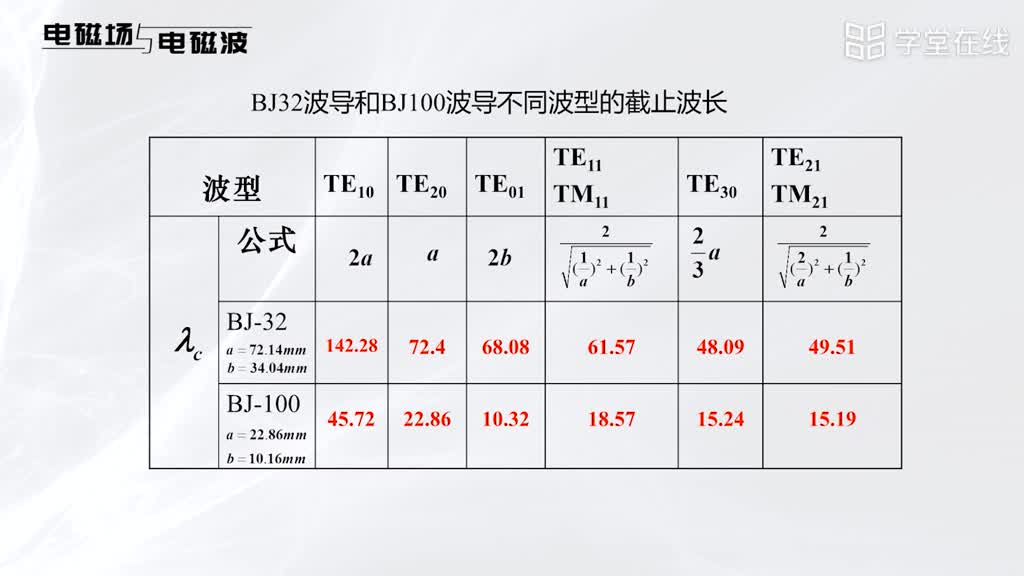 [8.2.1]--矩形波导的传输特性(3)#微波技术 