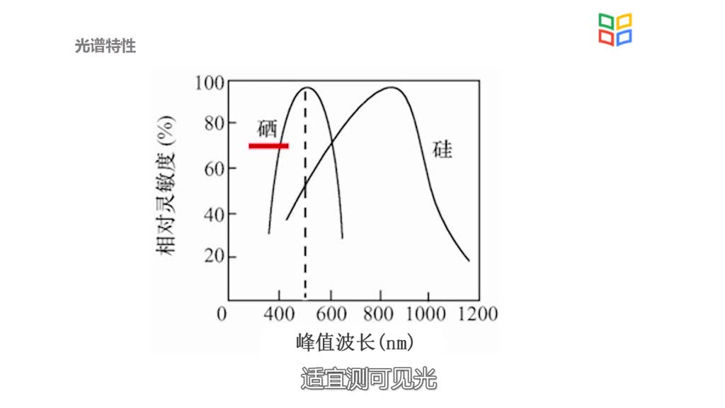 传感器知识：[3.7.1]--光电池的基本特性(2)#传感器技术 