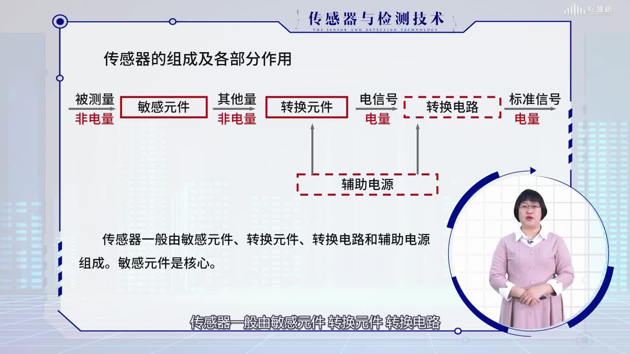 [1.1.1]--傳感器的定義、結(jié)構(gòu)、分類(2)#傳感器技術(shù) 