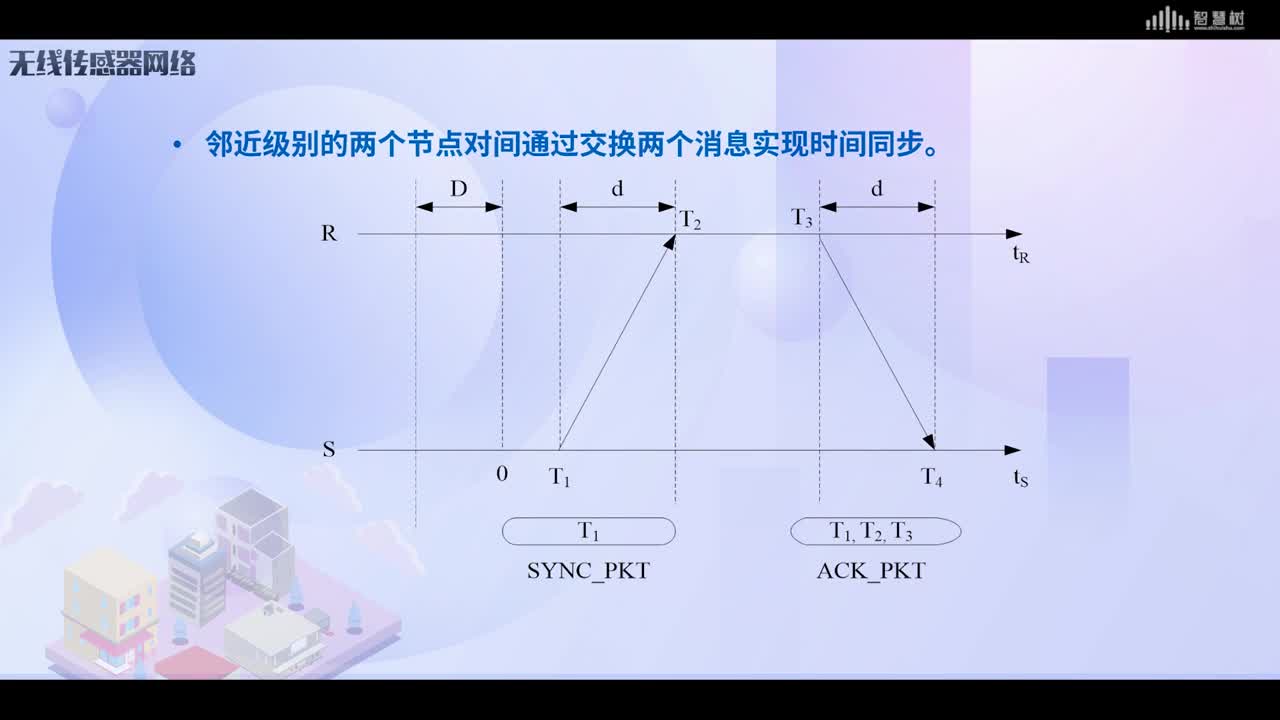 [2.6]--时间同步和定位技术(2)#传感器技术 