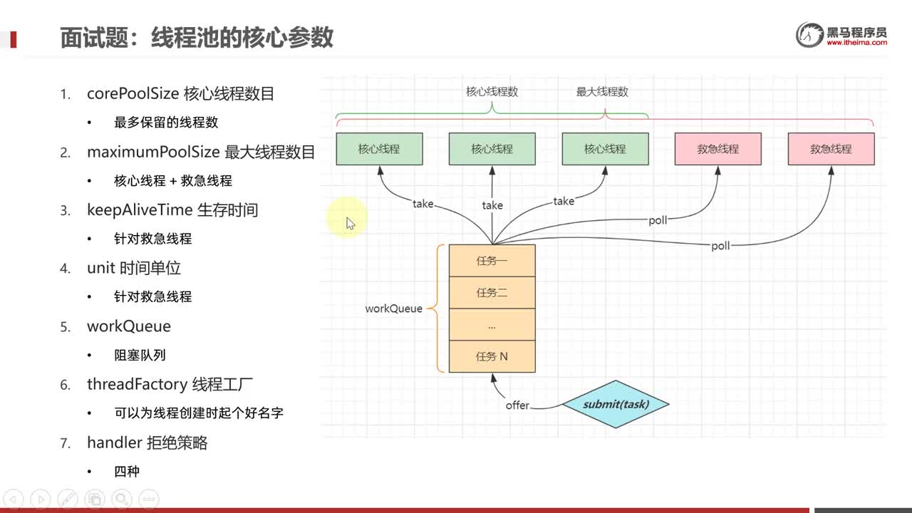 大廠Java面試真題-并發篇-04-線程池核心參數_簡介#硬聲創作季 