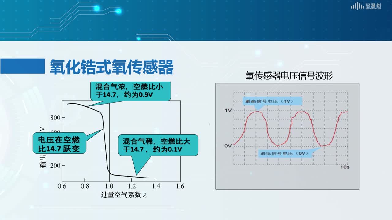 [3.3]--氧传感器认知(2)#传感器技术 