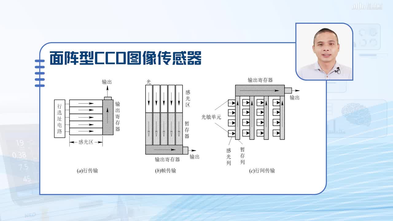 [4.7]--图像传感器(2)#传感器技术 