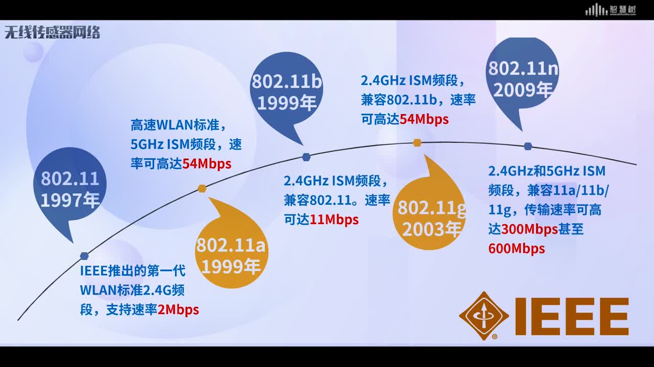 [6.2.1]--WIFI(2)#传感器技术 