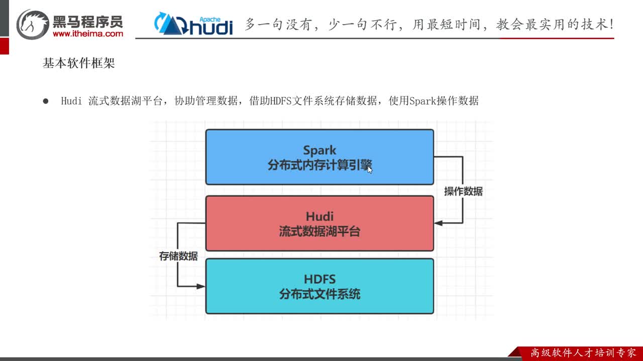 Hudi基础入门篇-08--Hudi 快速体验使用--大数据环境准备概述