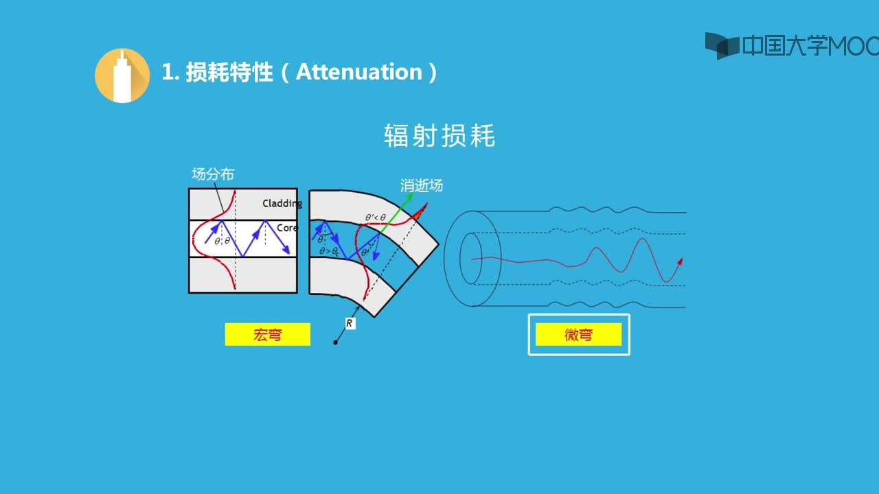 光纖技術：光纖傳輸特性 視頻(2)#硬聲創作季 