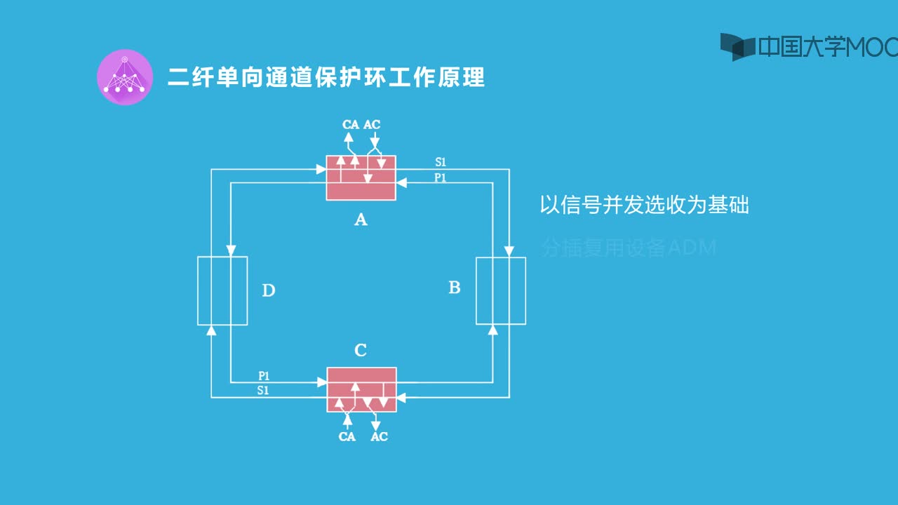 光纤技术：SDH传送网（续） 视频(2)#硬声创作季 