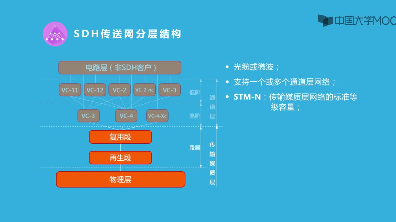 光纖技術(shù)：SDH傳送網(wǎng) 視頻(2)#硬聲創(chuàng)作季 