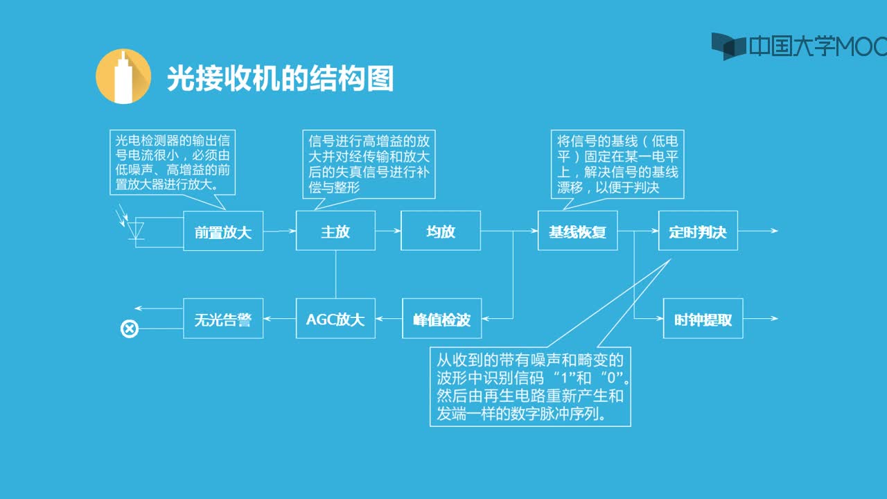 光纤技术：光接收机结构(2)#硬声创作季 