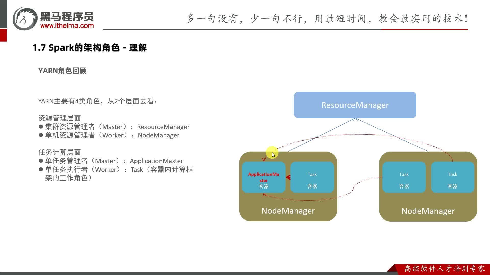 Python+Spark3.2大數據1.7-Spark的架構角色