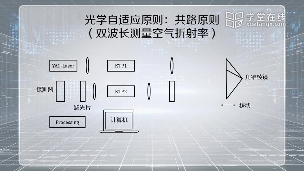 [3.4.1]--3.4光學自適應原則(2)#硬聲創作季 