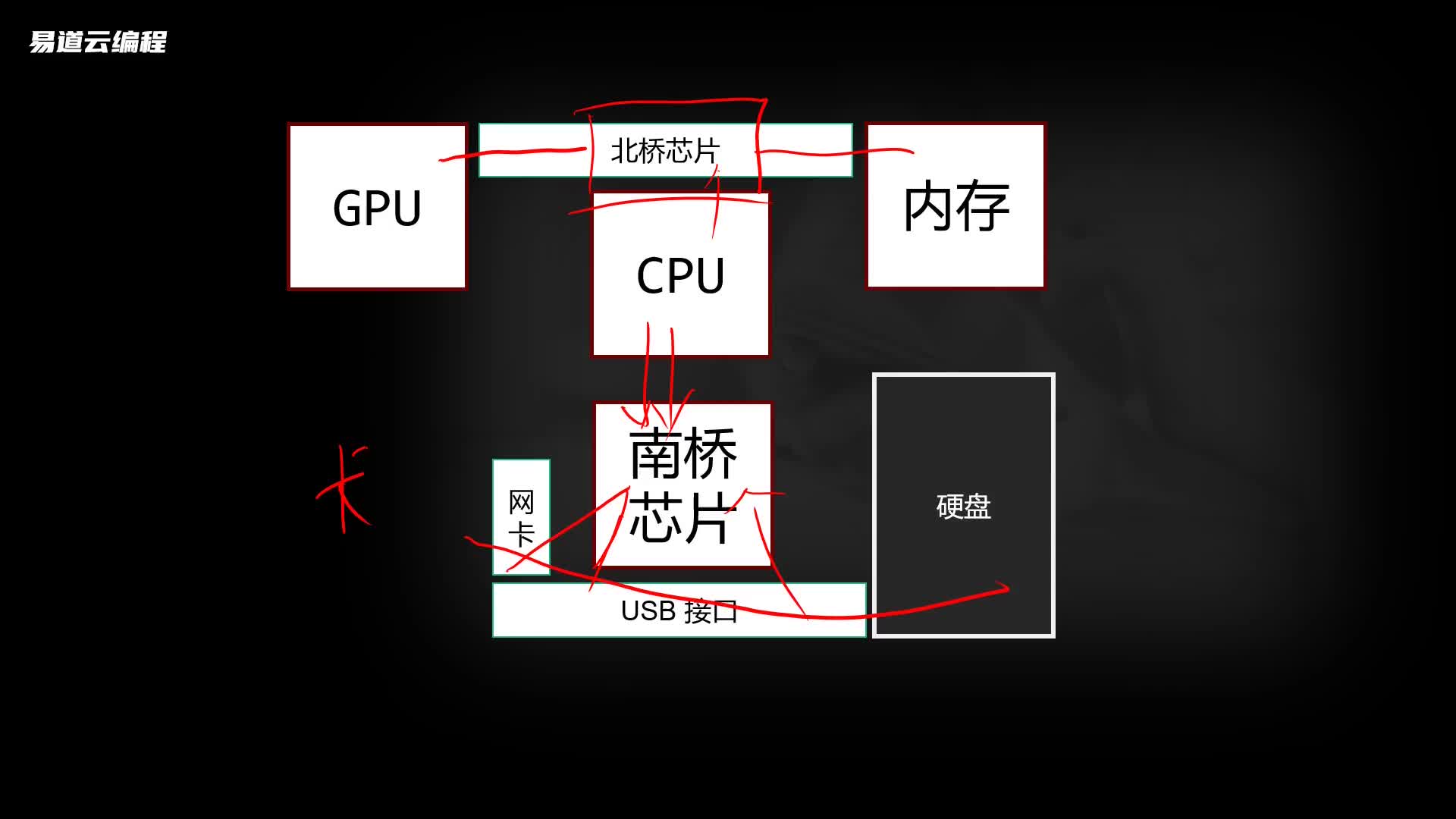 C语言入门 01.01 快速了解计算机硬件及其架构(二) 易道云编程