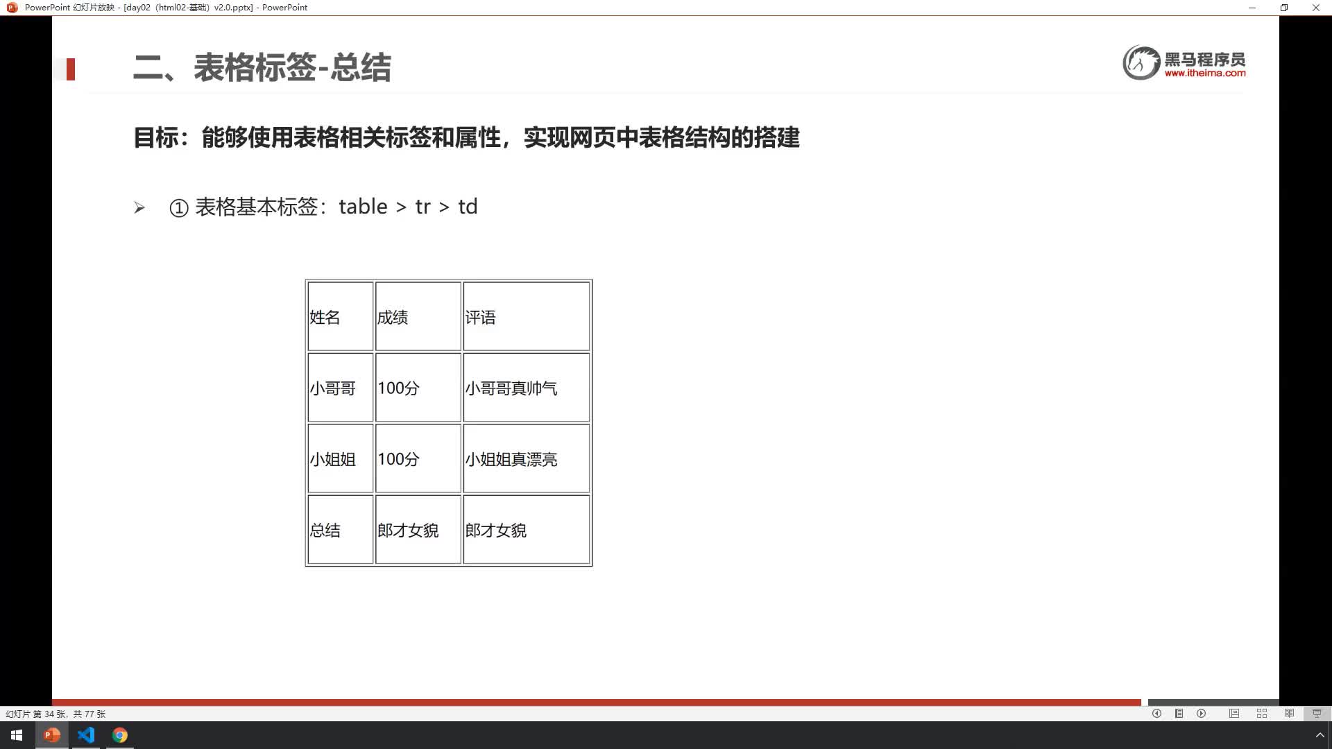 Web前端入门基础day02-12-（总结）表格标签总结