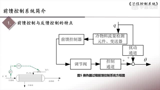 [6.1.1]--6.1前馈控制系统的基本概念_clip002