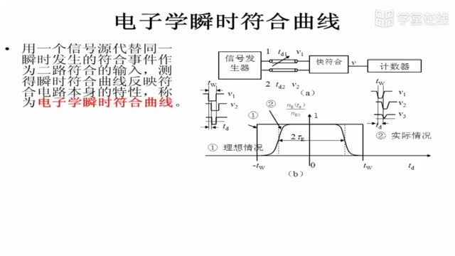 [7.3.5]--7.3.3.2电子学瞬时符合曲线