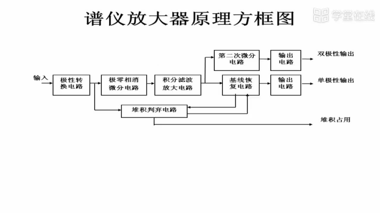 [4.1.11]--4.1.5.2谱仪放大器方框图