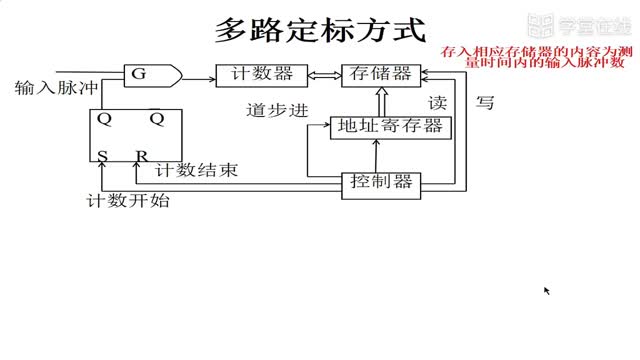 [8.2.4]--8.2.2.3多路定标方式