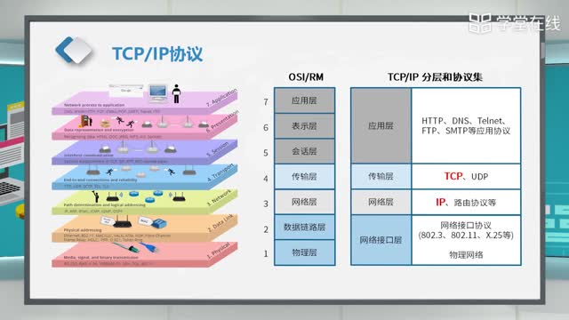 [1.4.1]--1.4网络协议、标准与应用_clip002