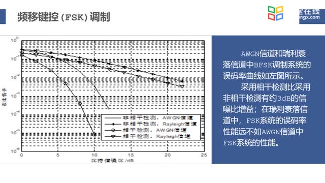 4.1频移键控调制及相移键控调制技术_clip002