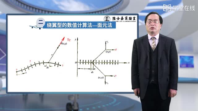 [24.1.1]--任意翼型绕流的势流解法_clip002