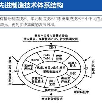 制造技术