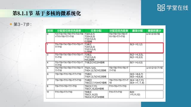 [8.2]--8.2基于多核的微系统划分(上）_clip003