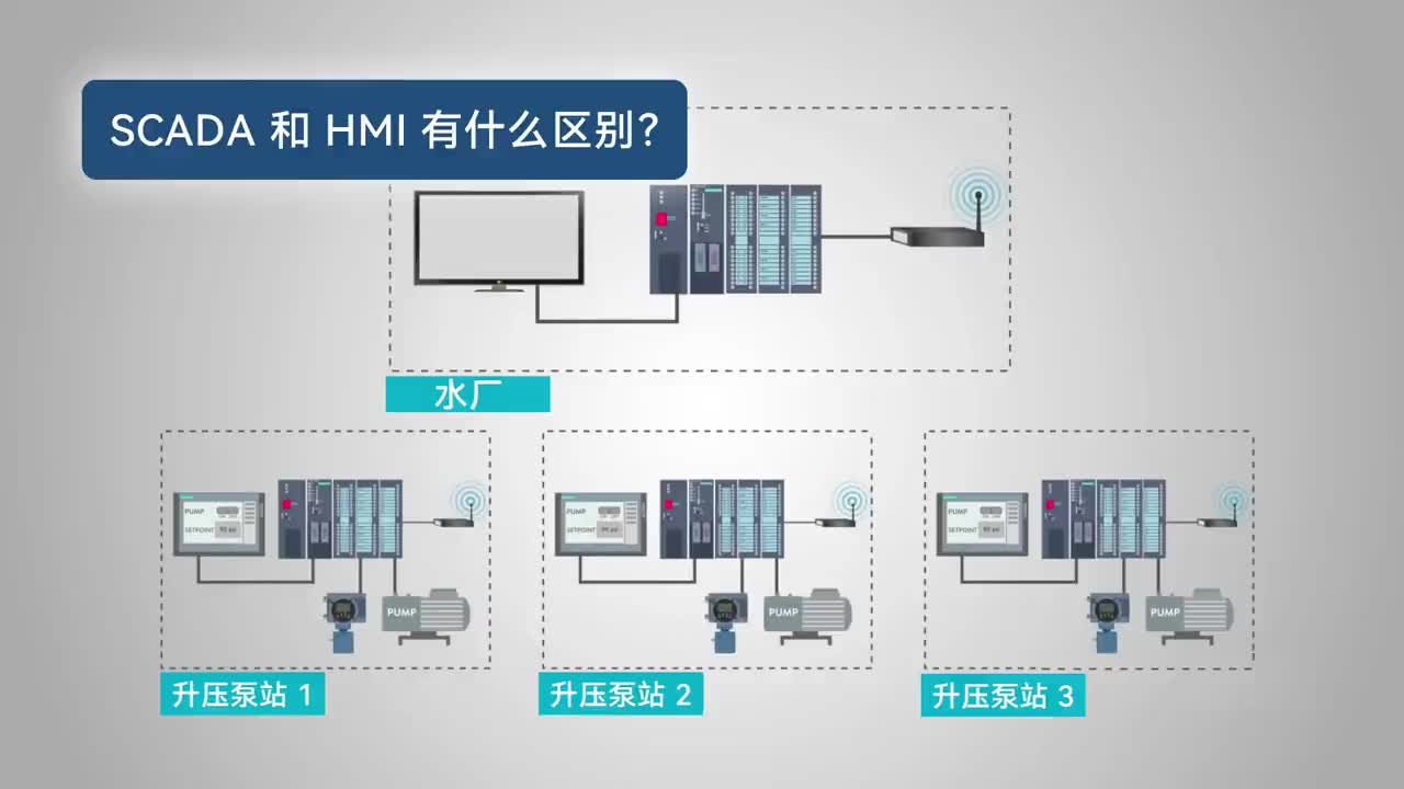 SCADA 和 HMI 有什么區(qū)別_#hmi 