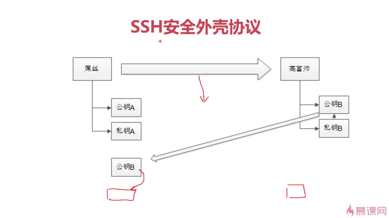 [4.1]--SSH协议原理_clip002