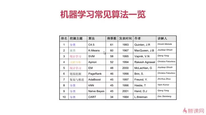 [5.2]--机器学习常见算法和分类（2）