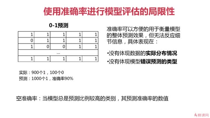 [2.5]--模型评估：逻辑回归、混淆矩阵、召回率、F1分数（1）_clip002