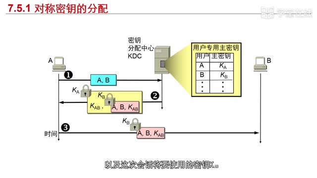 [7.4.1]--7.4实体鉴别与密钥分_clip002