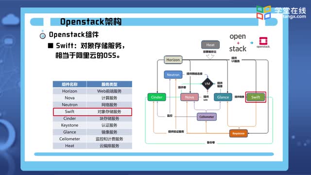 [3.7.1]--3.7云計(jì)算操作系統(tǒng)Openstack_clip002