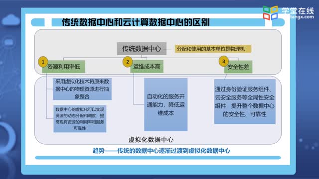 [3.1.1]--3.1.1虛擬化概述和計算虛擬化的基本概念_clip002