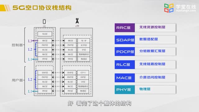 [5.2]--5-2协议栈的功能_clip001