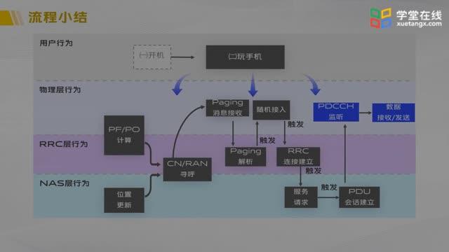 [6.6]--6-6用户移动管理过程