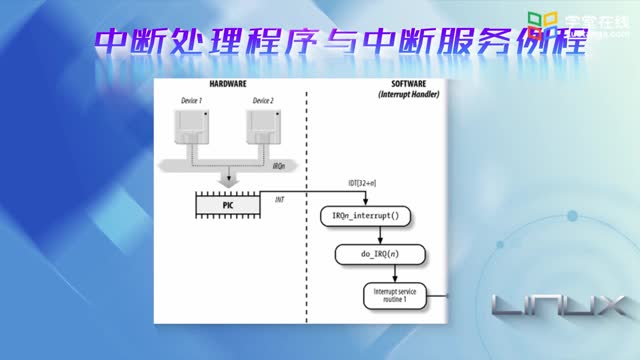 [5.2.1]--5.2中断处理机制_clip002