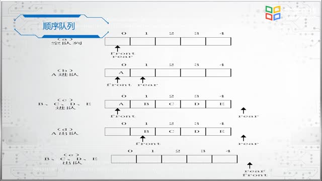 [10.5.1]--7.5隊列及其順序存儲_clip002