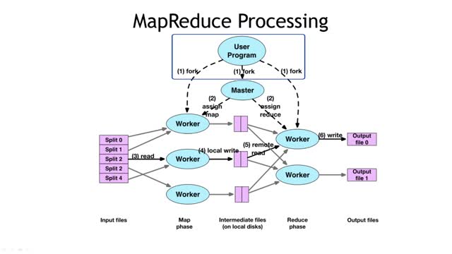 [4.1.4]--4.4MapReduce數據流