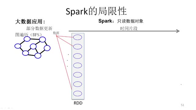 [5.1.19]--5.19Spark的局限性