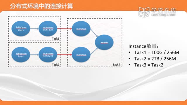 [6.3.1]--分布式環(huán)境中的連接計(jì)算和聚合計(jì)算（主講人：王鵬飛）_clip002