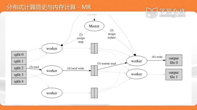 [10.2.1]--分布式計算（主講人：強琦）_clip002