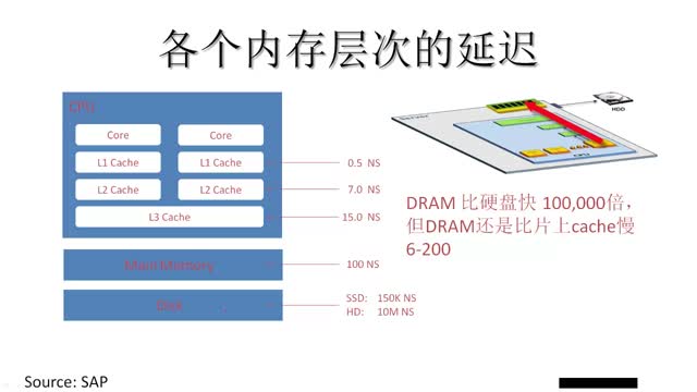 [5.1.8]--5.8內存層次的延遲