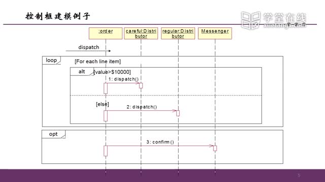 11.2顺序图建模_clip002