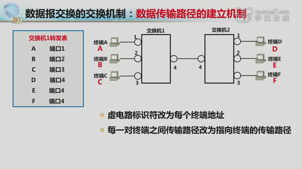 [2.3.3]--数据报交换_clip002